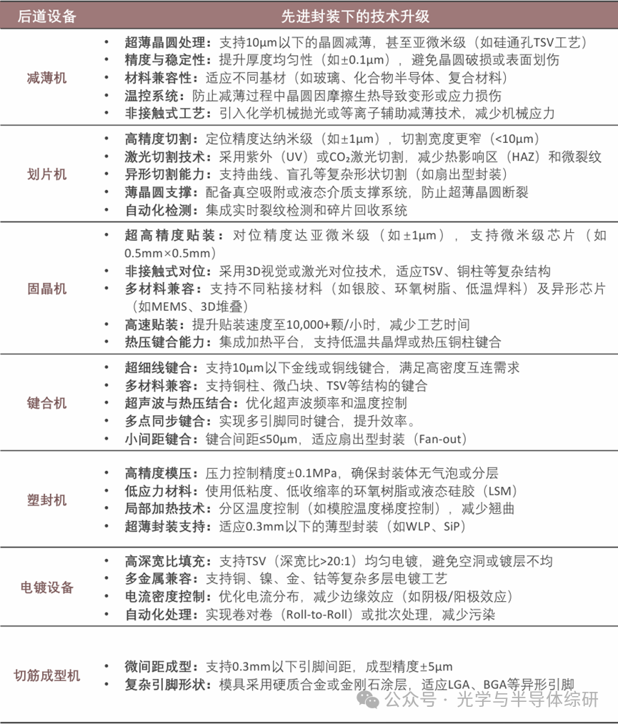 Introduction to Semiconductor Packaging Processes and Equipment