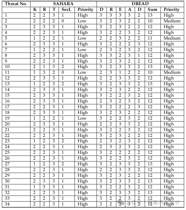 TARA Analysis of In-Vehicle Infotainment Systems