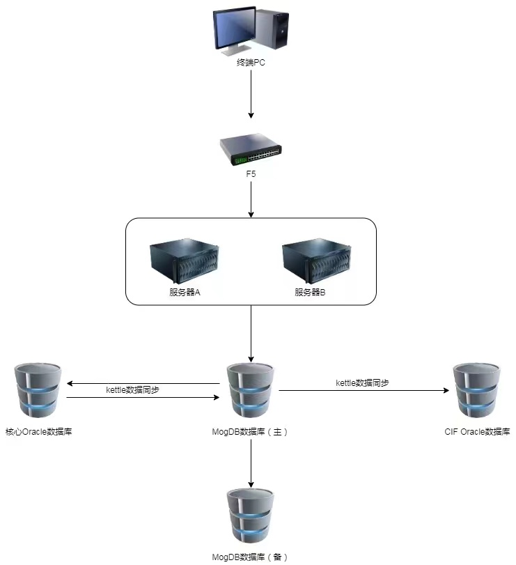 Insurance Company with 80 Million Customers Achieves Database Localization with MogDB for Autonomous Control