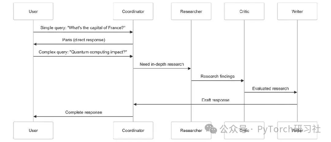 Building Multi-Agent Systems with LangGraph