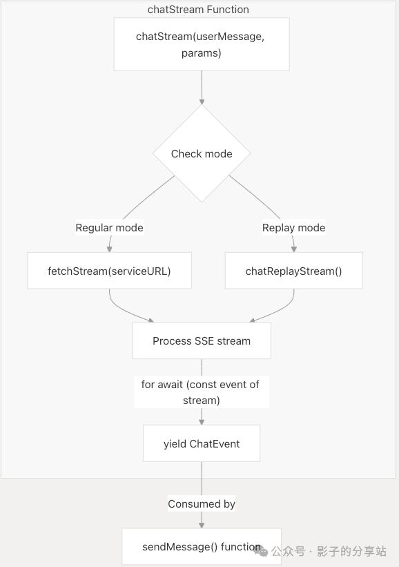 Multi-Agent Workflow and Data Flow