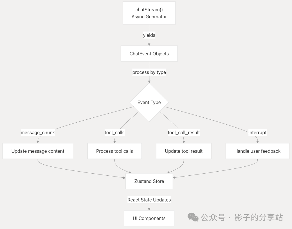 Multi-Agent Workflow and Data Flow