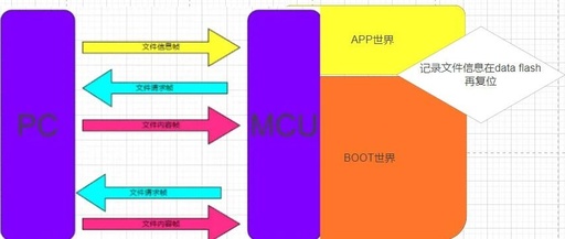 Complete OTA Project for Renesas A4T1 (Without Data Flash Version)