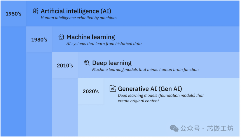 NPU Neural Processing Unit (1) - Basic Concepts of AI