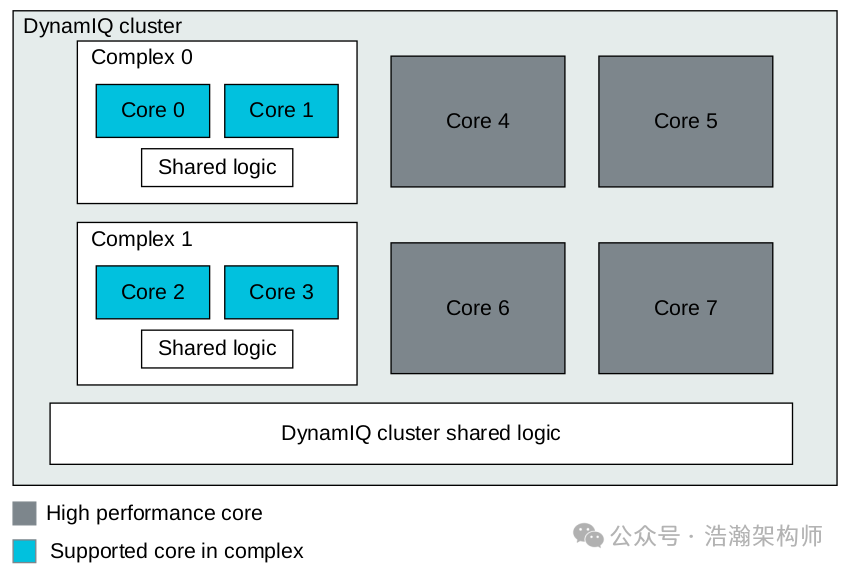 ARMv9/v8 Power Management Domains (Voltage Domain/Power Domain)