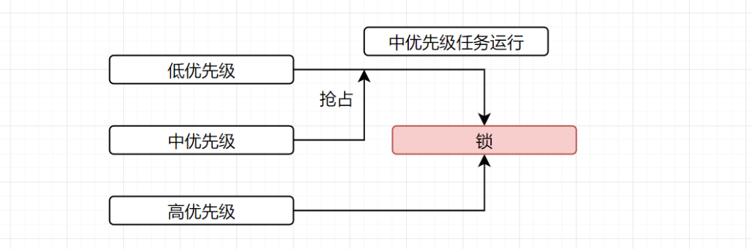 How to Solve the Priority Inversion Problem in RTOS?