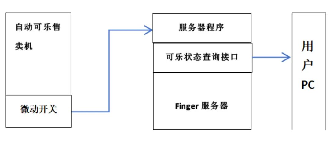 From Vending Machines to the Internet of Things: A Journey of Technological Evolution Across Time and Space
