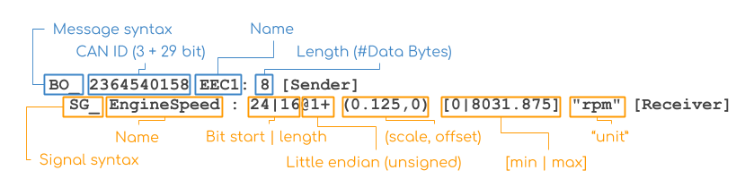 Unlocking the Core of the CAN Protocol: A Comprehensive Analysis of DBC Files