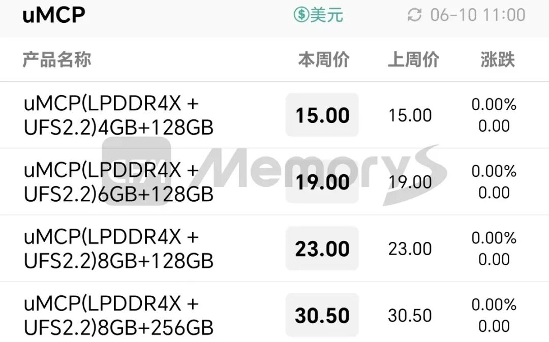 DRAM Product Prices Continue to Rise, Low-Capacity eMMC Demand Drives Upgrades in Related Applications