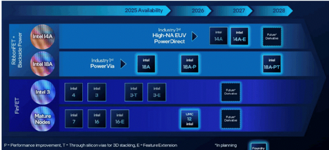 The Three Giants Compete for 3D Chips