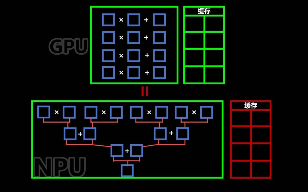 Why NPU is More Suitable than GPU for AI Accelerated Computing?