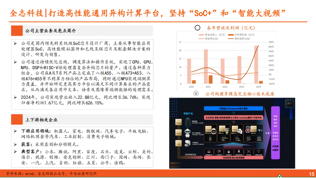 AIoT Edge: Domestic SoCs Competing in the Smart Hardware Market
