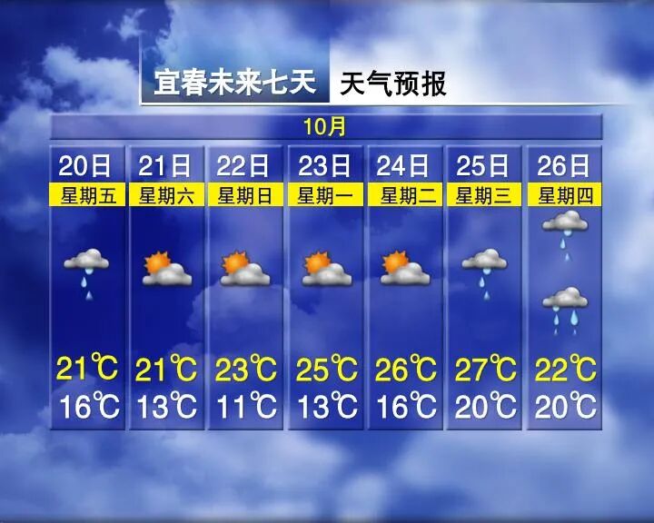 Temperature Rise of 9°C! Upcoming Weather in Jiangxi...