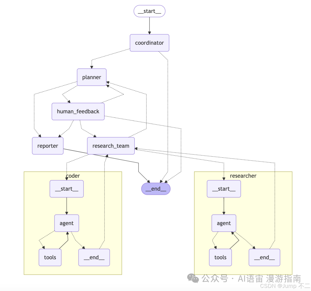 Analysis of Multi-Agent Architecture - DeerFlow
