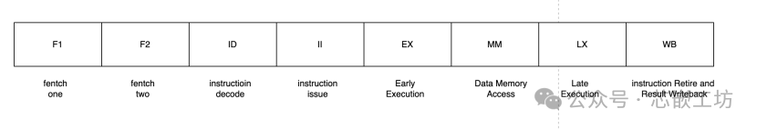Summary of RISC-V Microarchitecture (1) - Introduction to Pipeline (Differences with ARM)