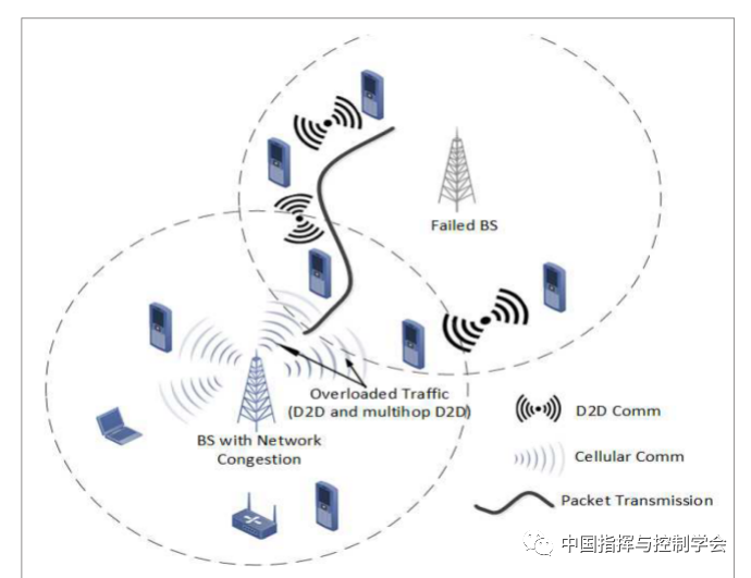 Application of Future Networks in Post-Disaster Emergency Communication Systems