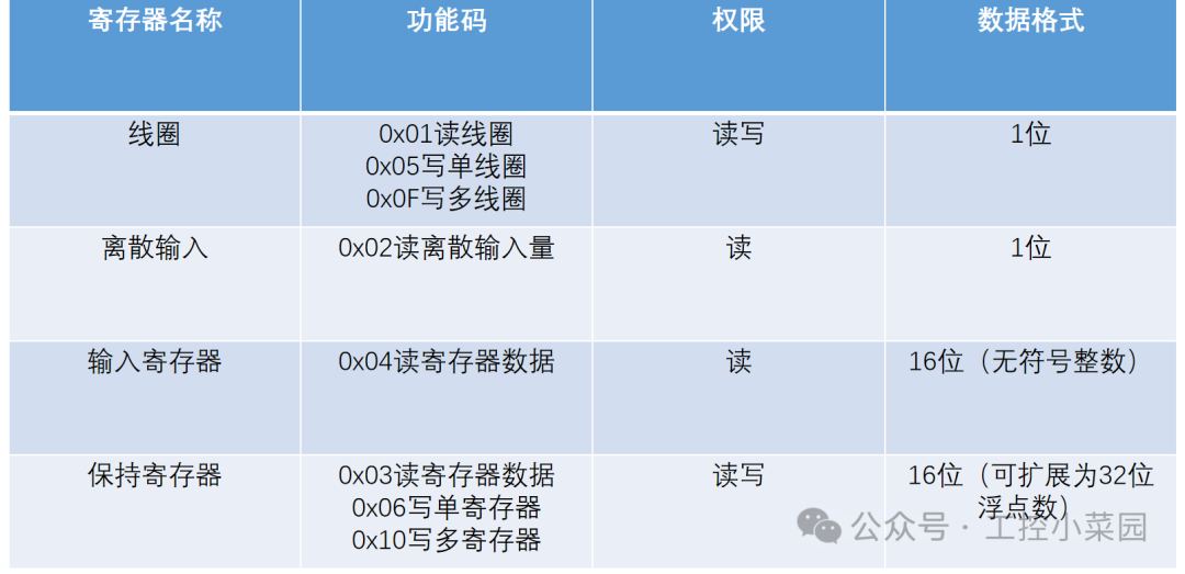 A Comprehensive Guide to the ModBus Communication Protocol