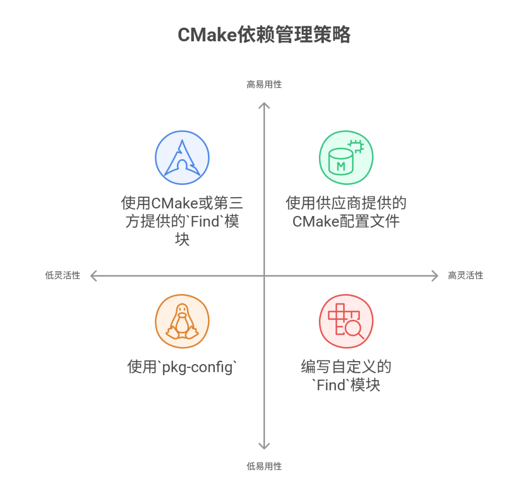 CMake Advanced: Four Strategies to Master External Library Finding, No More Worries About Missing Dependencies!