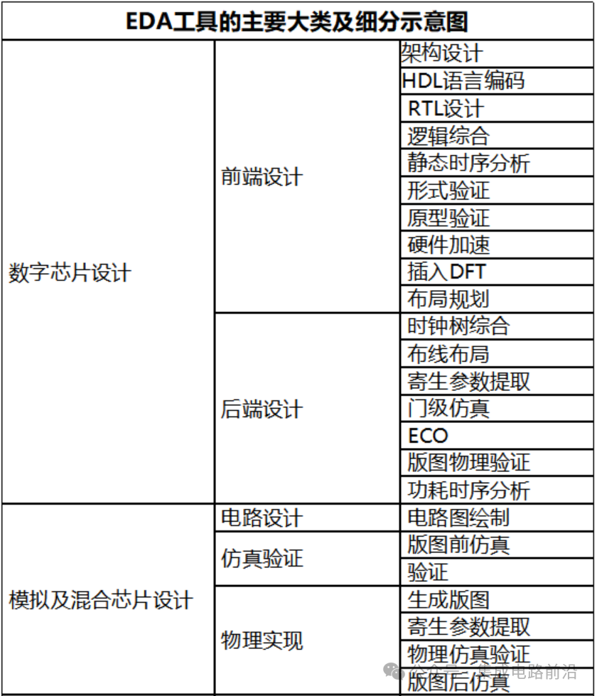 Fundamentals of Chip Design