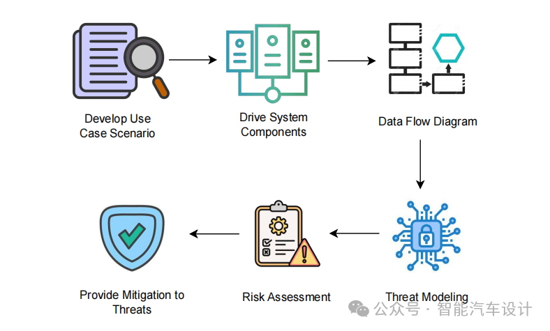 TARA Analysis of In-Vehicle Infotainment Systems