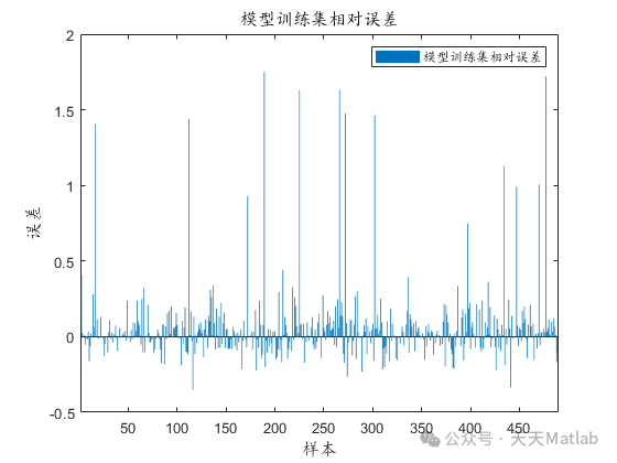 Matlab Achieves Explainable Encoder! Transformer Encoder + SHAP Analysis for Innovative Model Interpretability!