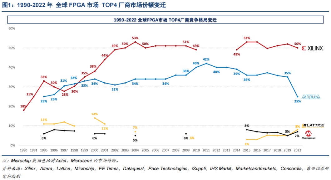 Industry Research: The Competitive Landscape of FPGA