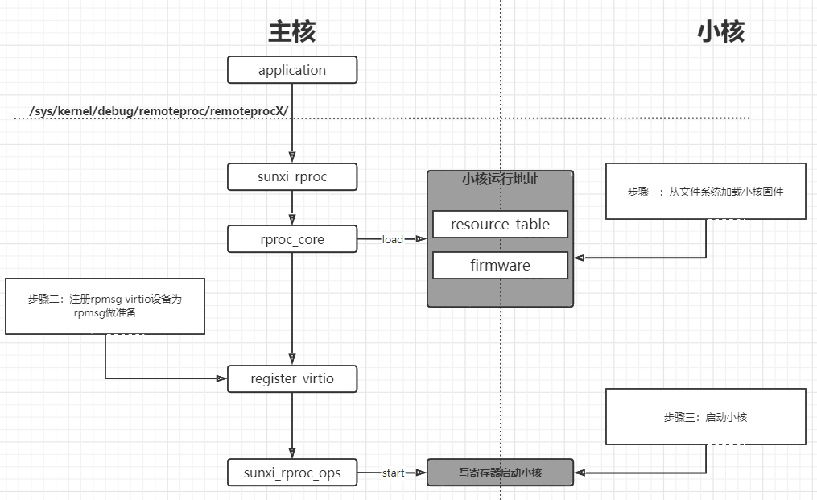 Detailed Development and Usage Methods for RISC-V E907 Core on Allwinner V85x