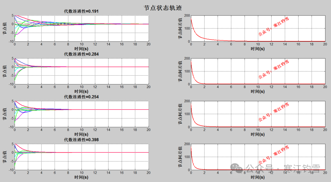 Application of Sensor Networks in Physics: A Simulation Study