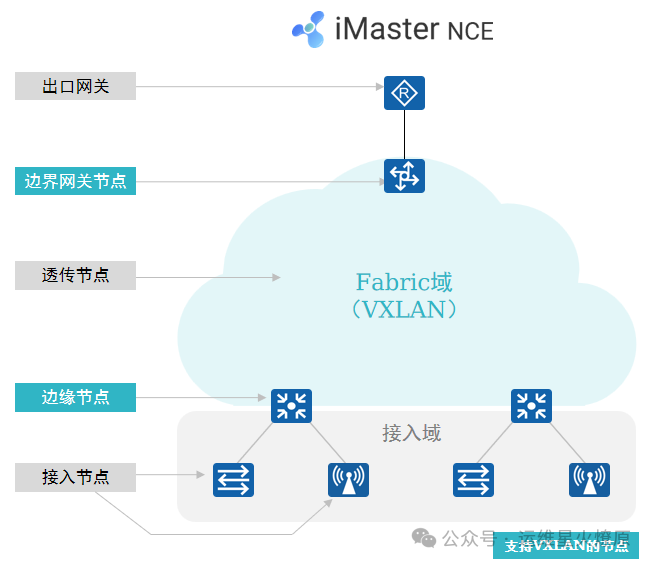 Introduction to Virtualized Campus Network Deployment