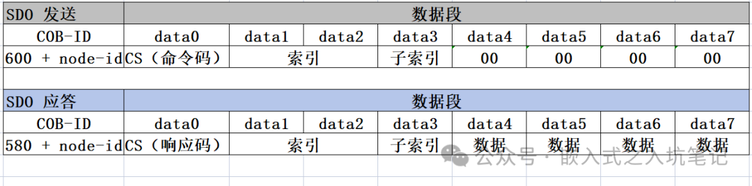 Detailed Explanation and Application of Various CANopen Messages