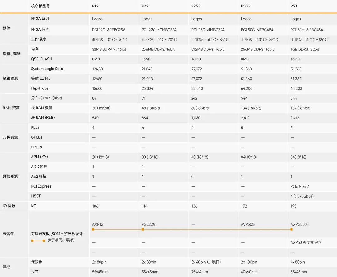 ALINX FPGA SoM Core Board Selection Guide: In-Depth Analysis of Unisoc Kosmo2/Titan2/Logos2/Logos