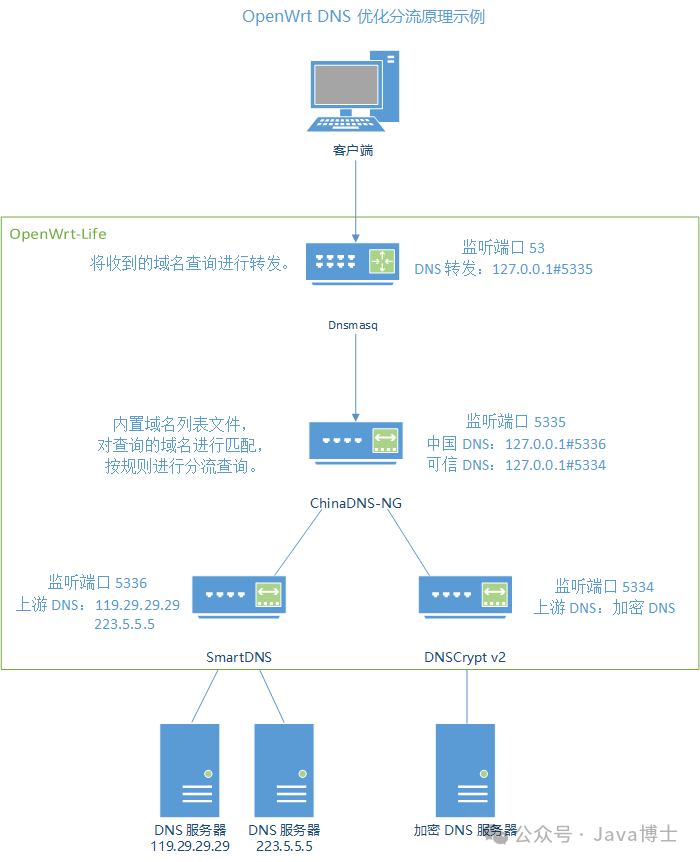 OpenWrt DNS Optimization and Traffic Splitting: An Analysis of DNS Principles
