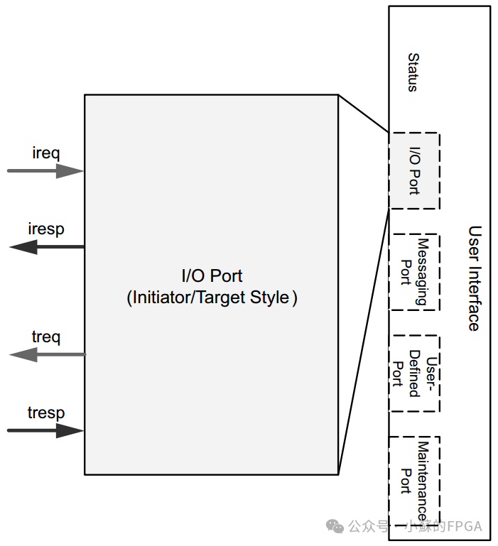 FPGA-Based SRIO Communication (NWRITE + Doorbell)