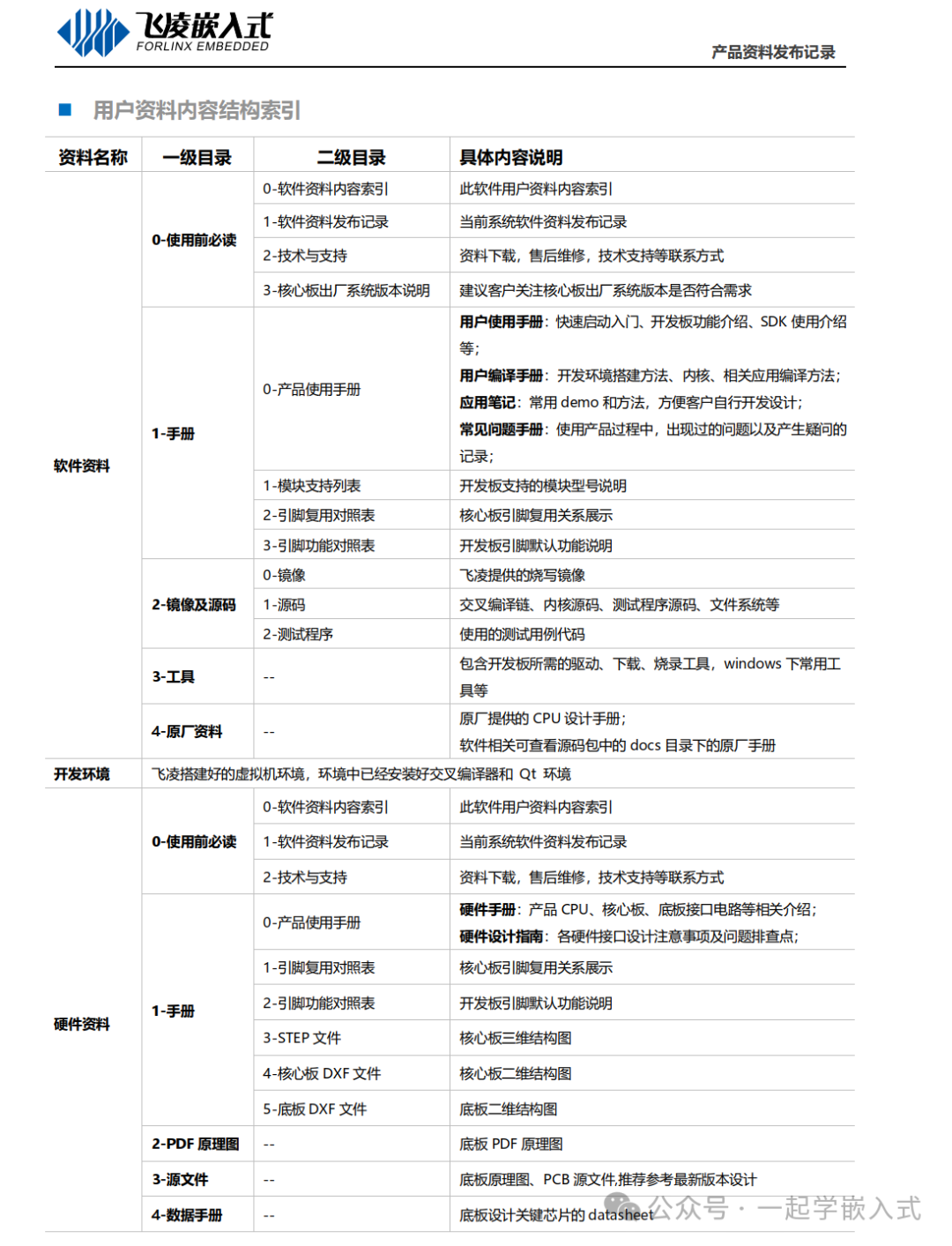 Unboxing Experience of Learning Embedded Linux with Development Boards