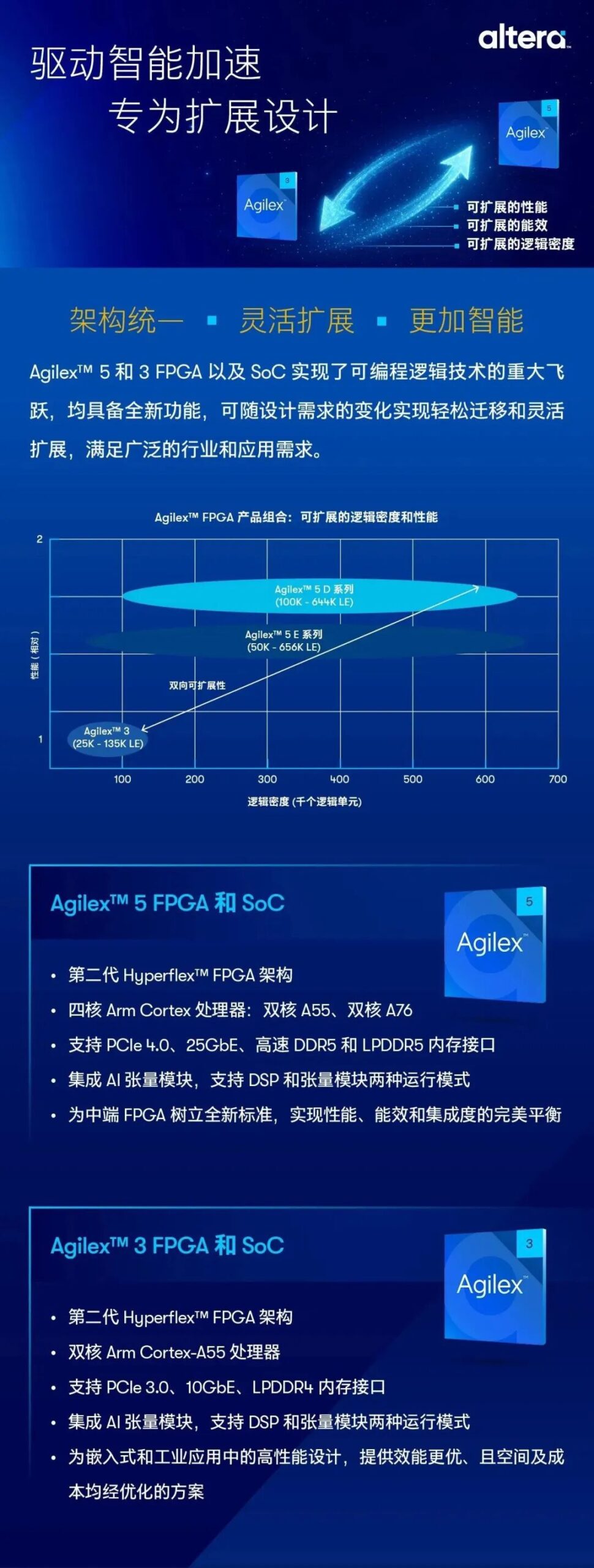 Significant Leap in Programmable Logic Technology with Altera FPGA