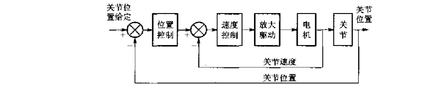 Fundamental Methods of Robot Control