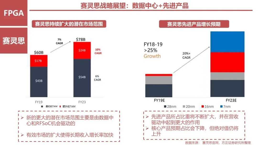 FPGA: Research Framework (100 Pages)