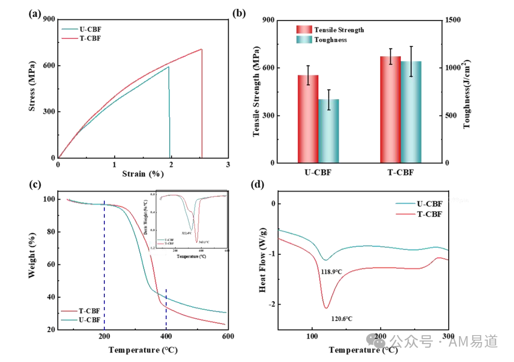 3D Printing Preparation and Performance of Bamboo Fiber Composites