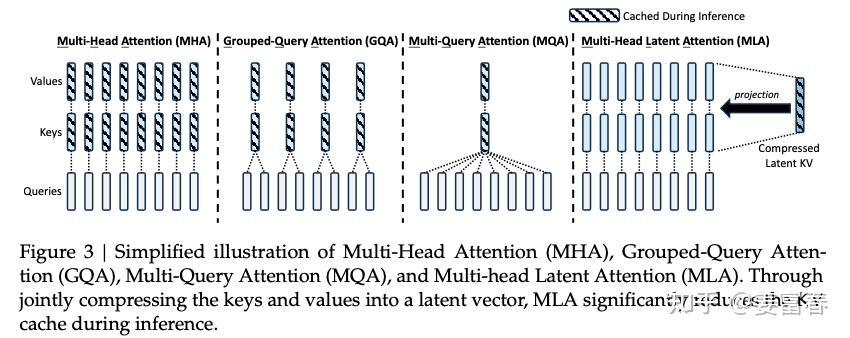 Technical Interpretation of DeepSeek (1) - A Comprehensive Understanding of MLA (Multi-Head Latent Attention)