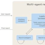 How We Built Our Multi-Agent Research System