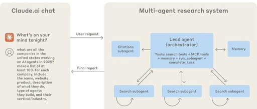 How We Built Our Multi-Agent Research System