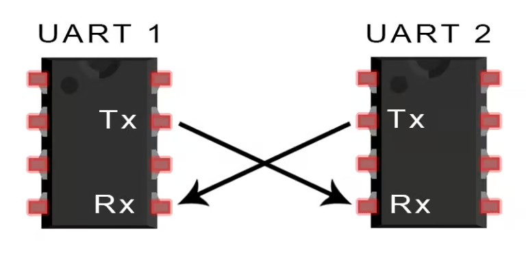 Understanding UART Communication
