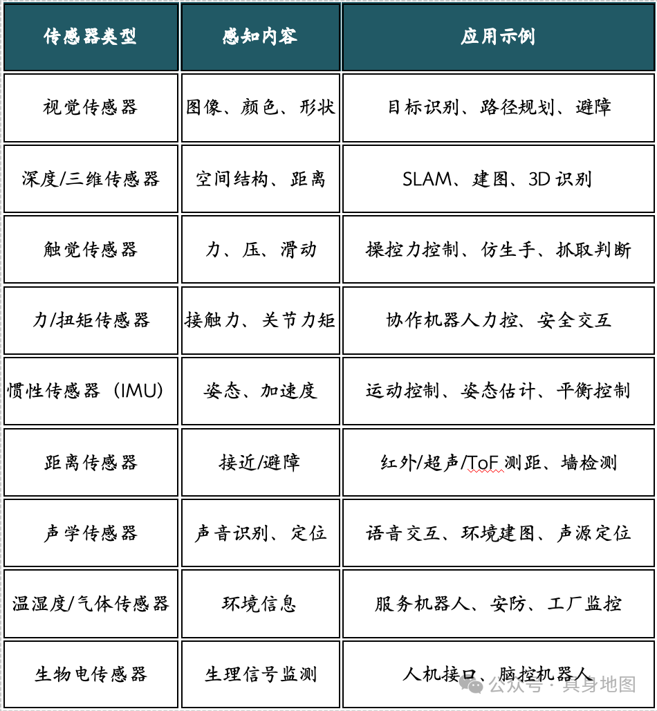 The Sensory World of Robots: Classification and Applications of Sensors