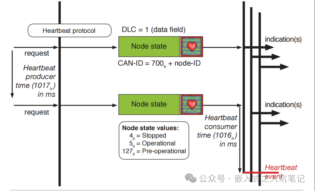 Detailed Explanation and Application of Various CANopen Messages