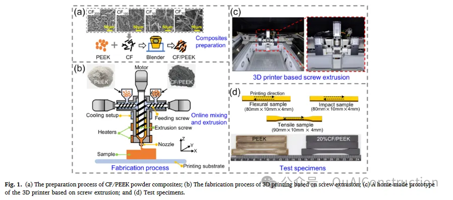 Manufacturing High-Strength Carbon Fiber Reinforced PEEK Composites with Extended Fiber Retention Lengths Using Screw Extrusion-Based 3D Printing Technology