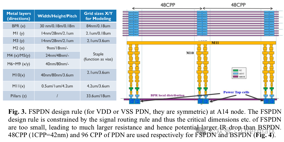 Analysis of the Impact of Back Power Distribution Network (BSPDN) on Power/Performance/Area/Temperature (PPAT)