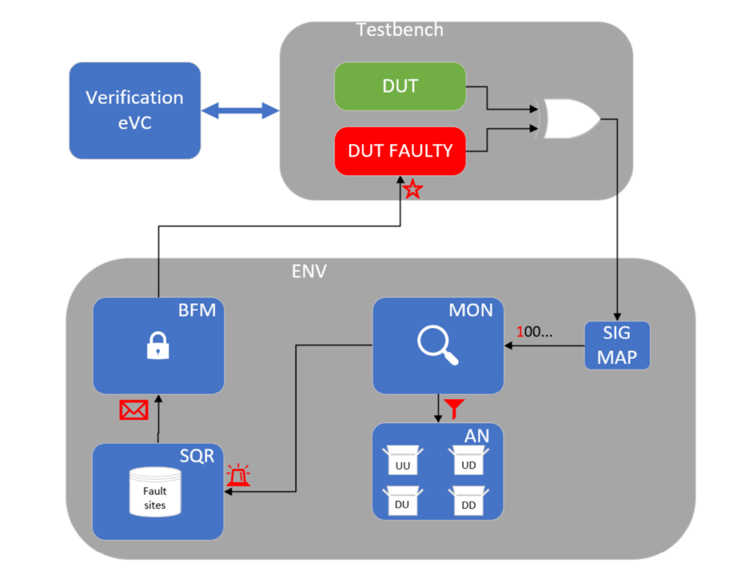 Development of Fault Injection Methods and Fault Coverage Analysis for Safety-Critical SoCs (Part 2)