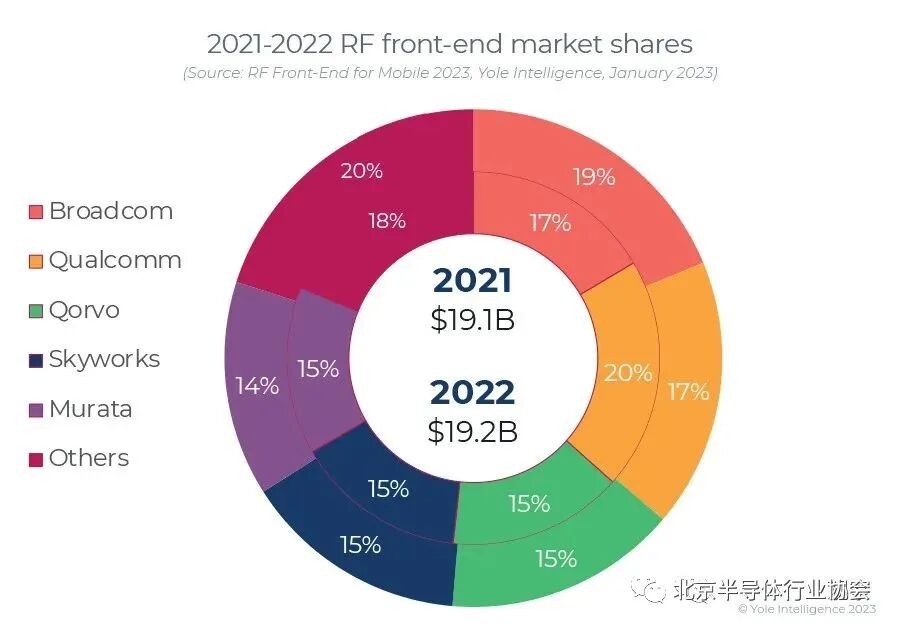 Industry Information Dispatch: RF Front-End Enters a Difficult Period