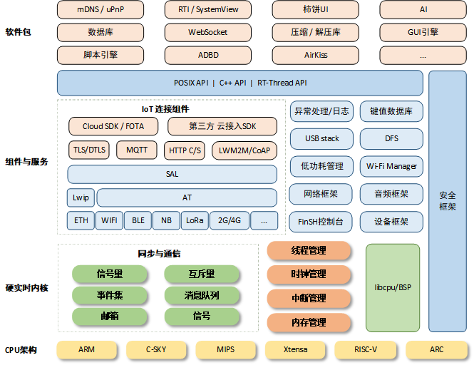 Characteristics of Commonly Used RTOS in Embedded Systems