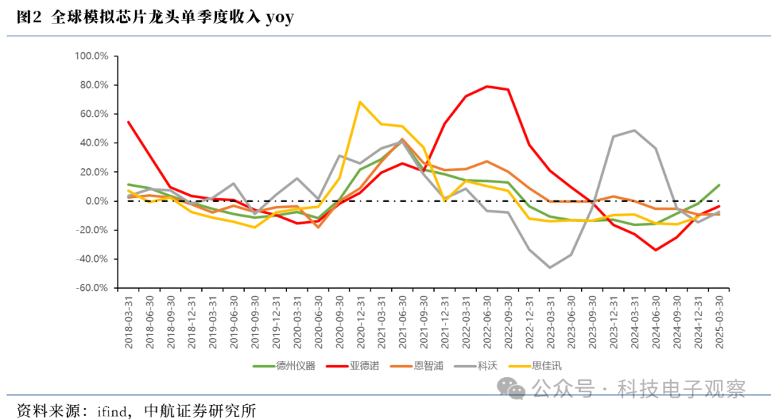 2025 Q1 Analog Chip Review: 'U-Shaped Bottom' Rising, Gradual Improvement in Market Conditions